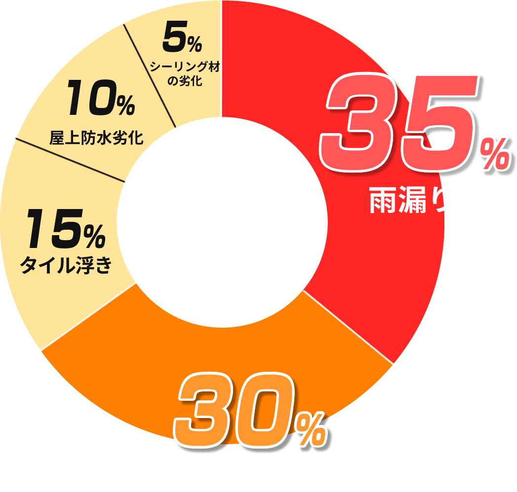 お悩みTOP5