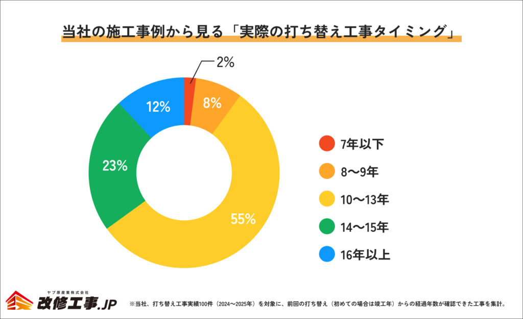ヤブ原産業の施工事例から見る、実際のコーキング打ち替え工事タイミング